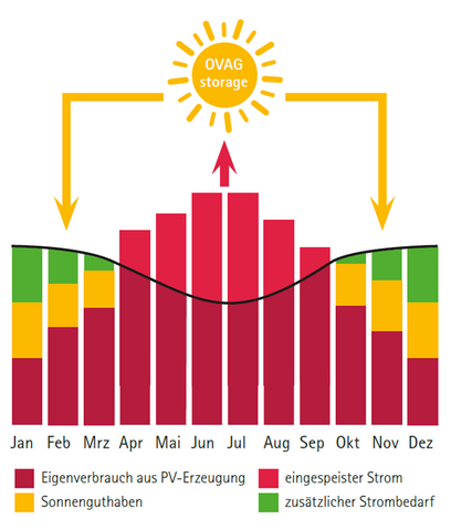 Das Diagramm zeigt den Jahresverlauf der Stromerzeugung und -nutzung. Im Sommer wird überschüssiger Strom eingespeist, im Winter der Bedarf durch Eigenverbrauch, Sonnenguthaben und Netzstrom gedeckt.