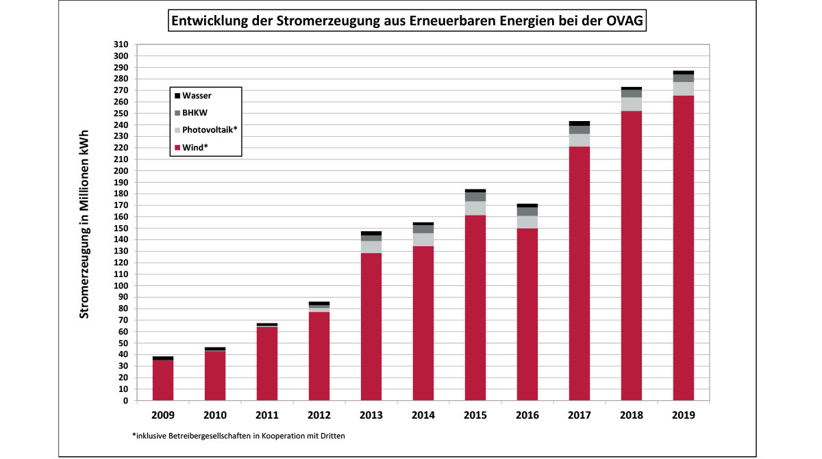 Entwicklung Grünstrom-Produktion