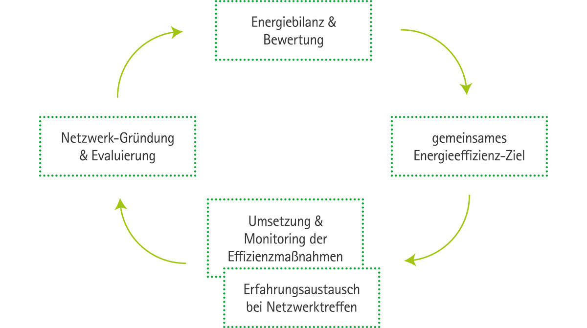 Netzwerkzyklus Energieeffizienz-Netzwerk