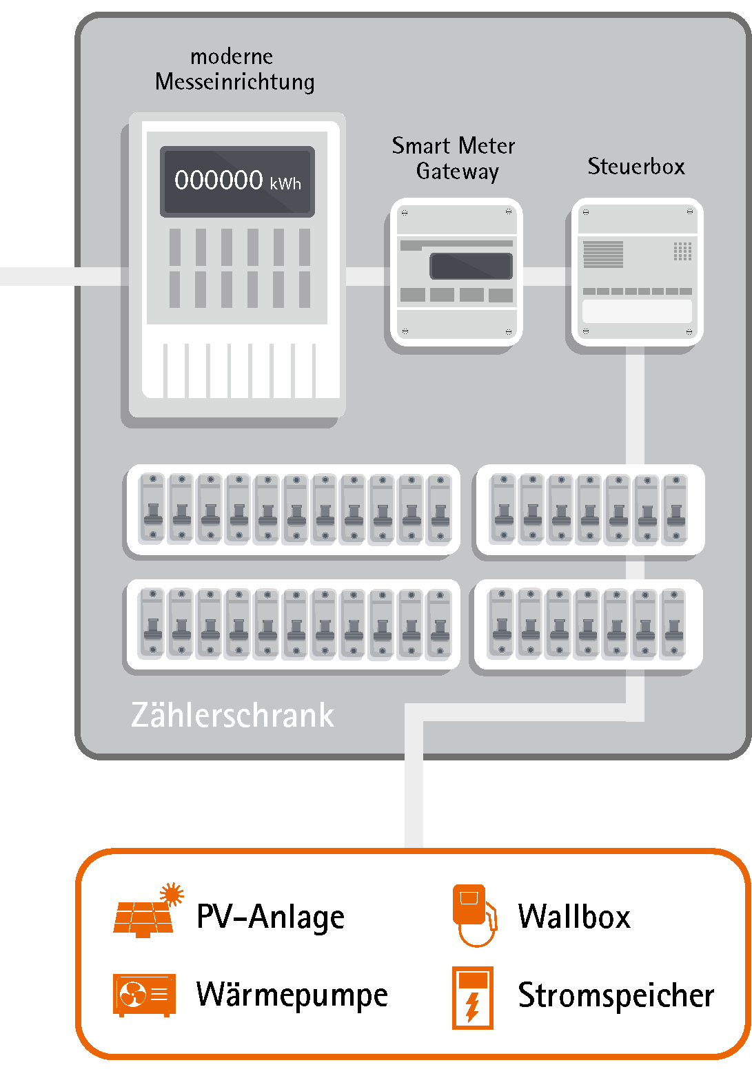 Anschluss einer Steuerbox Darstellung Anschluss einer Steuerbox im Zählerschrank: moderne Messeinrichtung, Smart Meter Gateway und Steuerbox zur Ansteuerung steuerbarer Verbrauchseinrichtungen wie PV-Anlage, Wallbox, Wärmepumpe oder Stromspeicher.