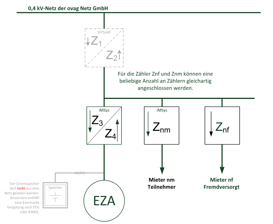 Skizze für Messkonzept für Mieterstrom mit virtuellem Summenzähler